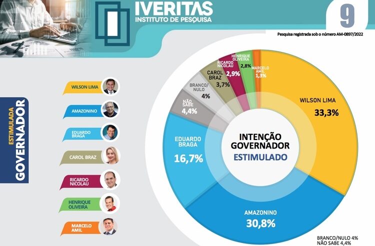 Wilson Lima ultrapassa Amazonino pela primeira vez na disputa pelo Governo do Amazonas